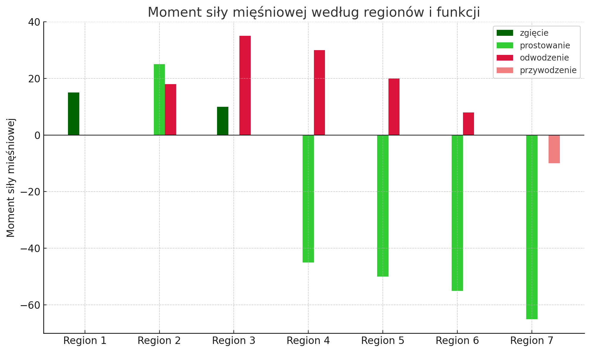 Wykres słupkowy przedstawiający moment siły mięśniowej generowany przez różne grupy funkcjonalne mięśni w siedmiu regionach ramienia, obejmujących akton przedni, boczny i tylny. Kolory słupków oznaczają funkcje mięśni: zgięcie (ciemnozielony), prostowanie (jasnozielony), odwodzenie (ciemnoczerwony) i przywodzenie (jasnoczerwony). Największy moment prostowania występuje w Regionie 7 (−65 Nm), natomiast największy moment odwodzenia w Regionie 3 (35 Nm). Dane wskazują na zróżnicowany udział poszczególnych funkcji mięśniowych w zależności od regionu anatomicznego.
