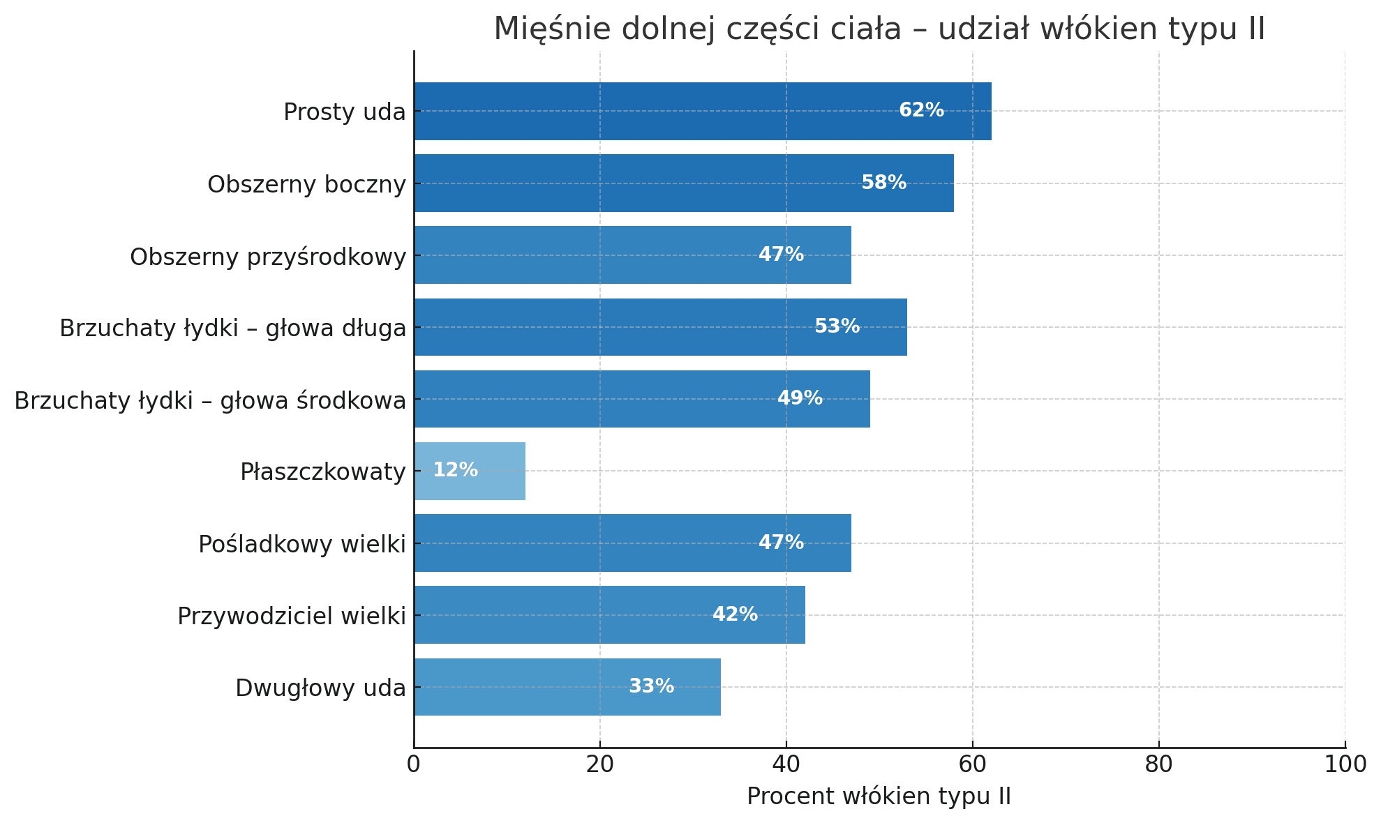 Wykres słupkowy poziomy pokazujący procentowy udział włókien mięśniowych typu II w mięśniach dolnej części ciała. Słupki w odcieniach niebieskiego reprezentują wartości od 12% (mięsień płaszczkowaty) do 62% (mięsień prosty uda). Pozostałe mięśnie obejmują m.in. mięśnie czworogłowe uda, pośladkowy wielki, przywodziciel wielki i dwugłowy uda.