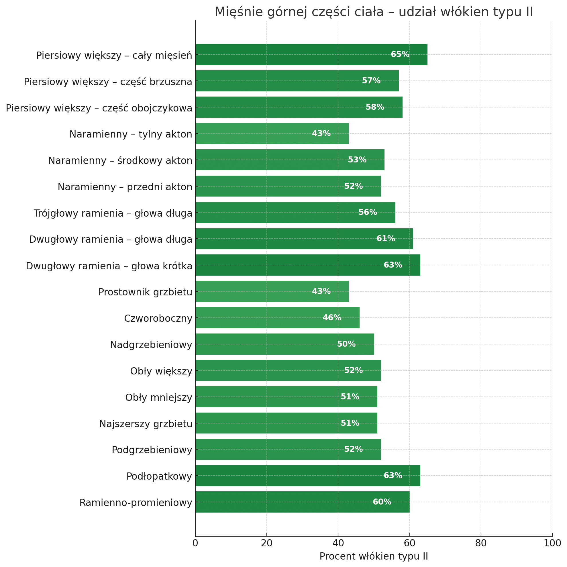 Wykres słupkowy poziomy przedstawiający udział włókien mięśniowych typu II w mięśniach górnej części ciała. Słupki w odcieniach zieleni prezentują wartości od 43% do 65%. W zestawieniu uwzględniono m.in. mięsień piersiowy większy (różne części), naramienny (tylny, środkowy, przedni akton), trójgłowy i dwugłowy ramienia, prostownik grzbietu, mięśnie najszerszy grzbietu, podłopatkowy oraz ramienno-promieniowy.